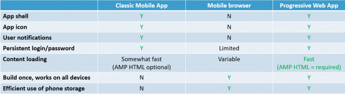 Progressive web apps comparison table