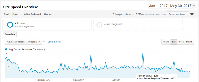 Cloudflare Argo TTFB response time