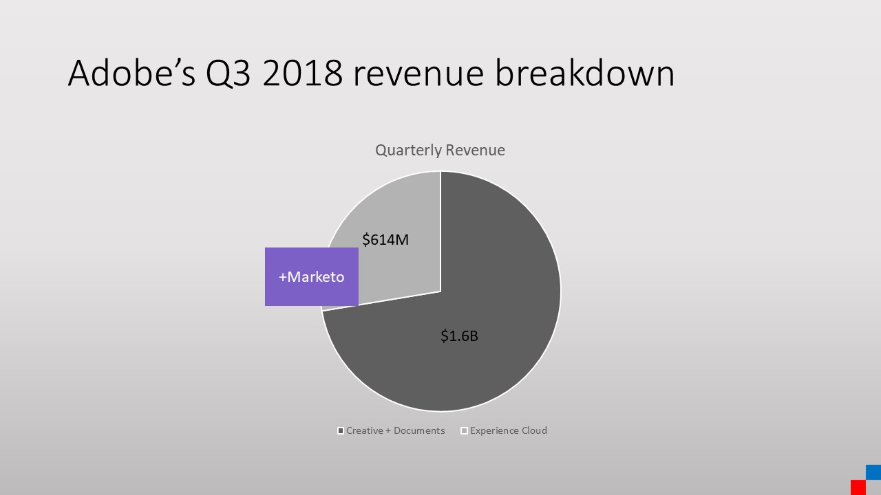 Adobe Marketo acquisition potential: accelerating the growth rate.