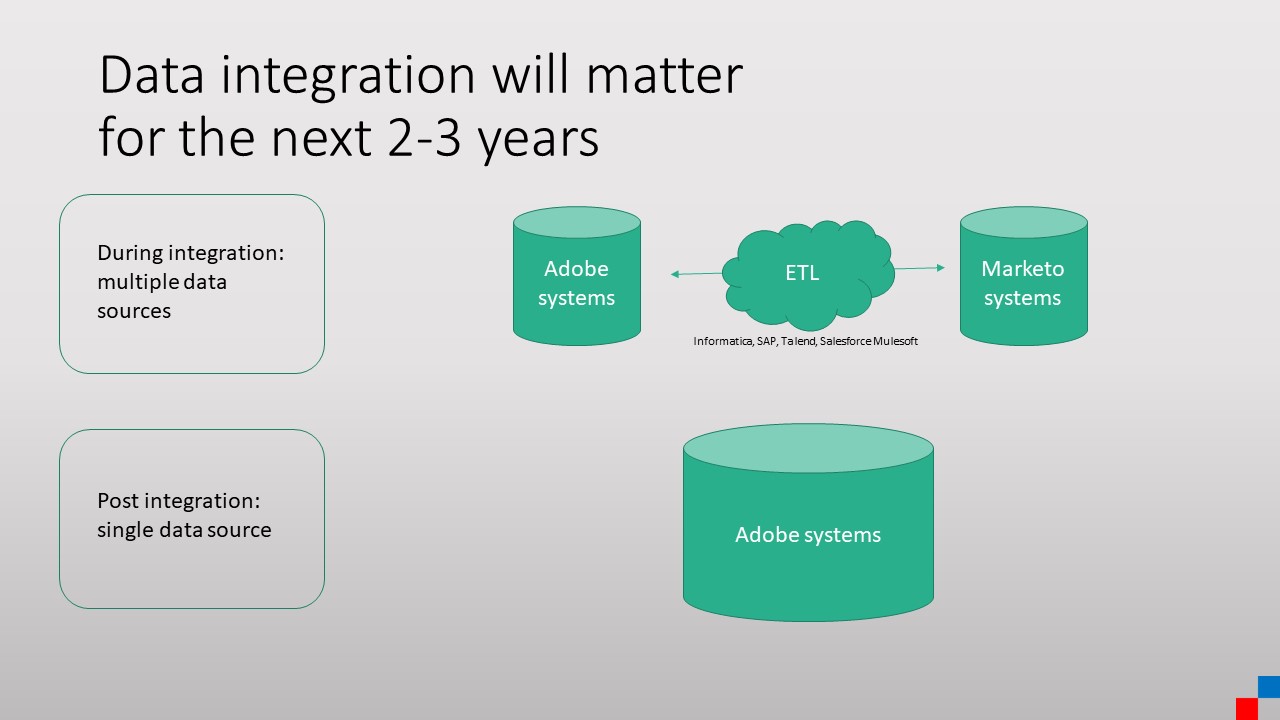 Adobe Marketo integration steps