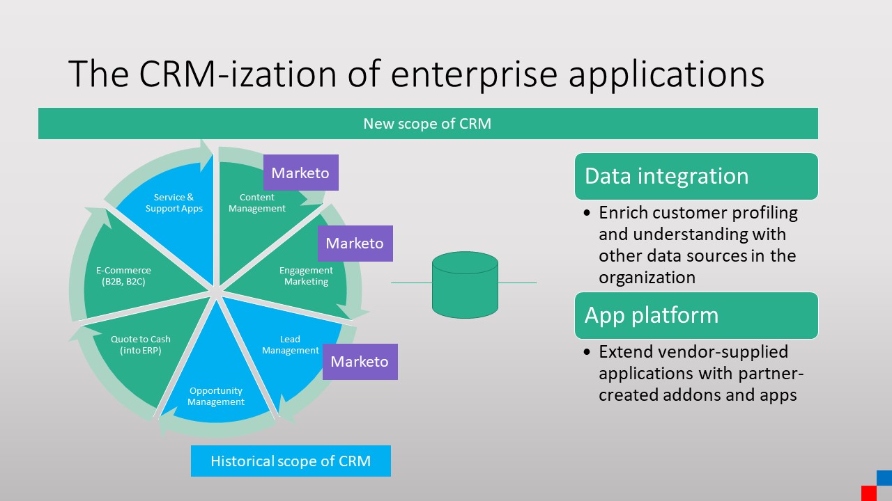 CRM-ization of software - Marketo example 3