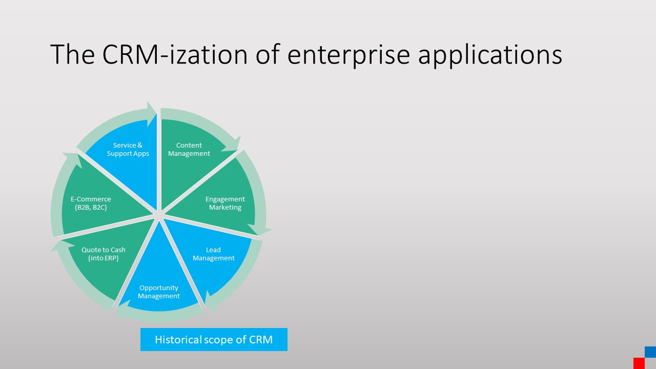 CRM-ization of software - marketo example